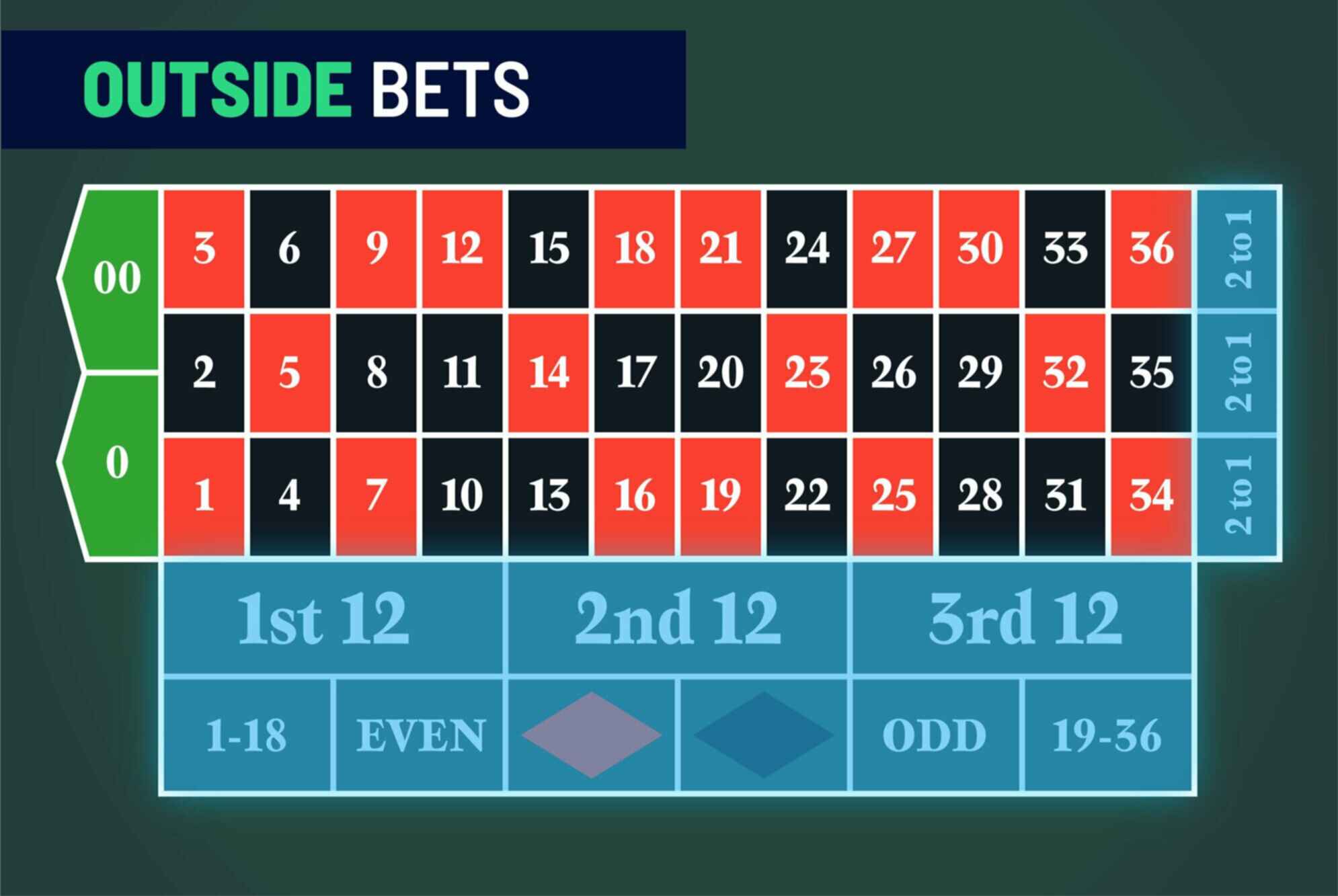 Online Roulette Outside Bets