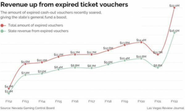 Nevada unclaimed tickets